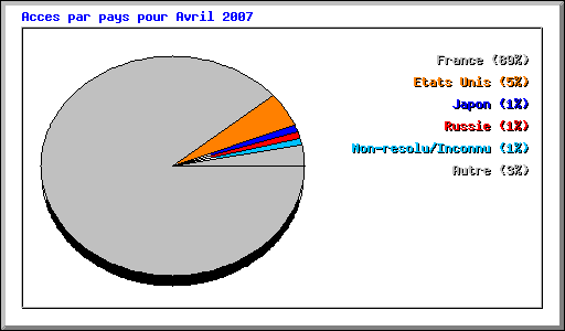 Acces par pays pour Avril 2007