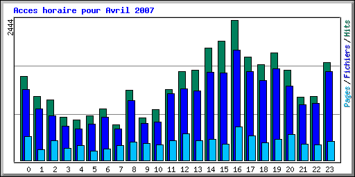 Acces horaire pour Avril 2007