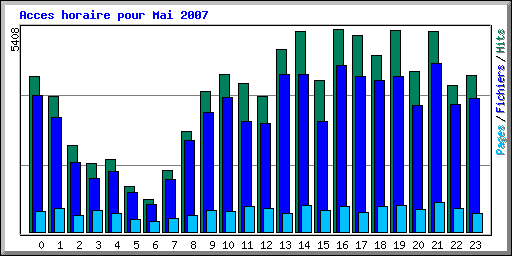 Acces horaire pour Mai 2007